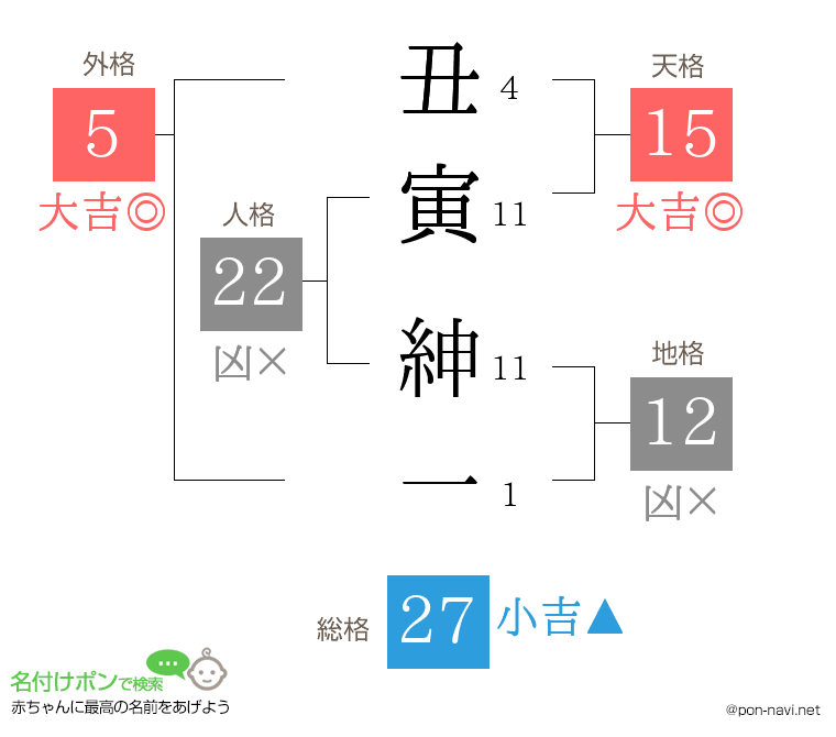 丑寅 紳一さんの姓名判断結果
