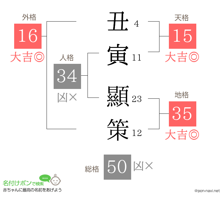 丑寅 顯策さんの姓名判断結果