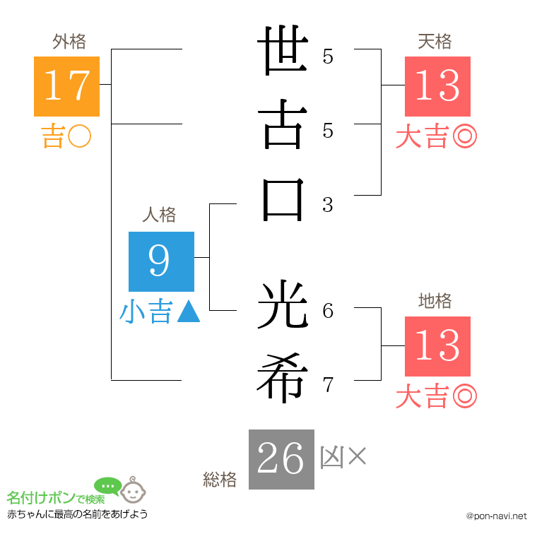 世古口 光希さんの姓名判断結果