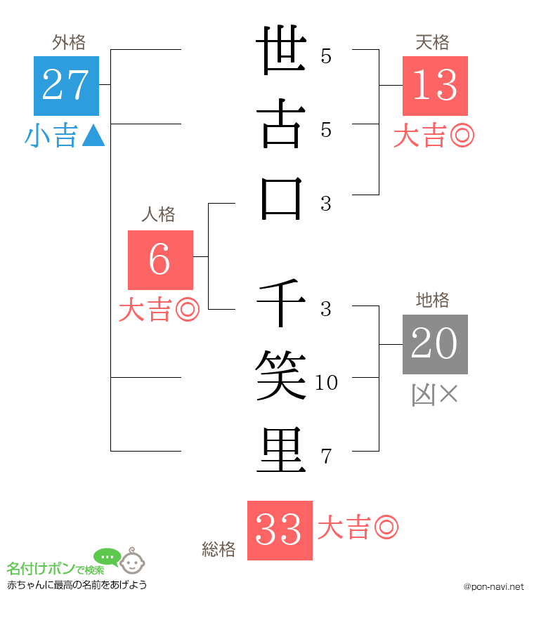 世古口 千笑里さんの姓名判断結果