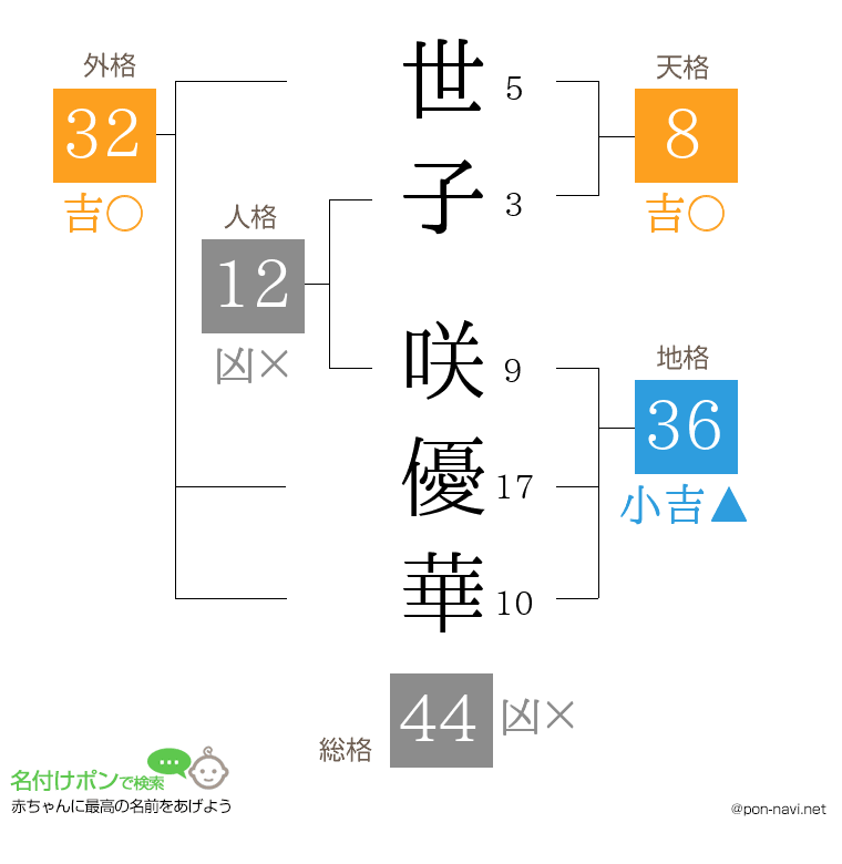 世子 咲優華さんの姓名判断結果