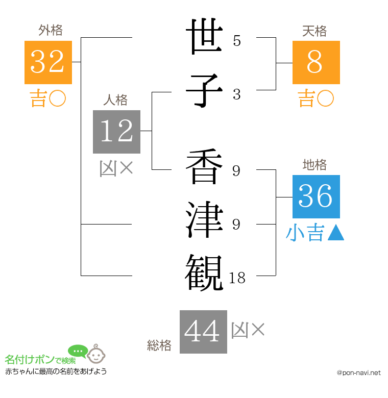 世子 香津観さんの姓名判断結果