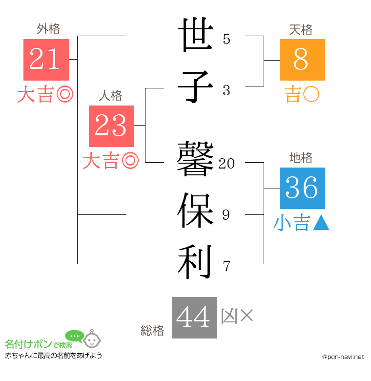 世子 馨保利さんの姓名判断結果
