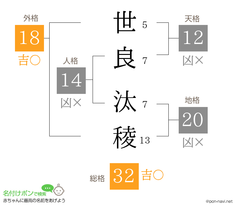 世良 汰稜さんの姓名判断結果