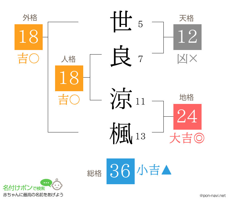 世良 涼楓さんの姓名判断結果