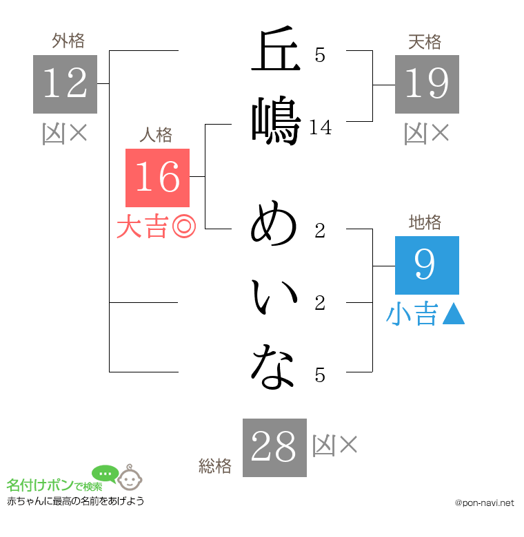 丘嶋 めいなさんの姓名判断結果