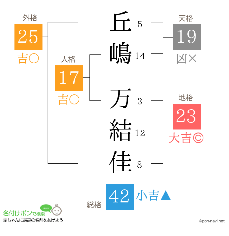 丘嶋 万結佳さんの姓名判断結果