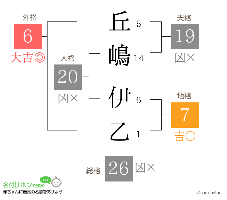 丘嶋 伊乙さんの姓名判断結果