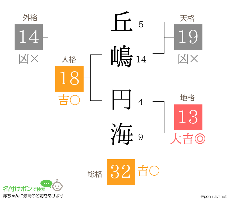 丘嶋 円海さんの姓名判断結果