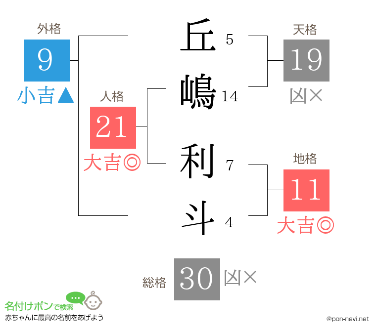丘嶋 利斗さんの姓名判断結果