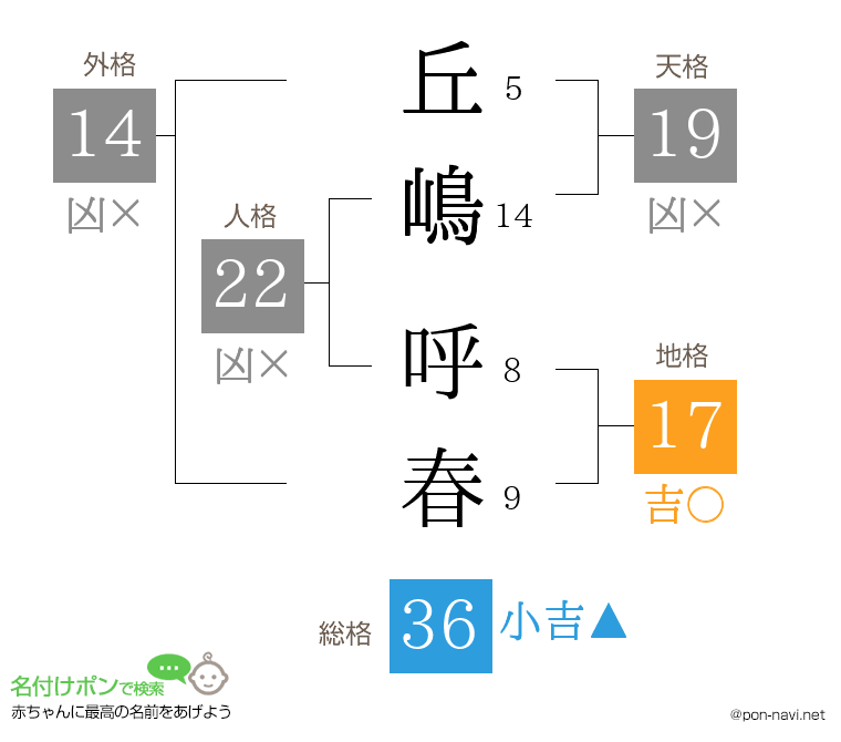 丘嶋 呼春さんの姓名判断結果