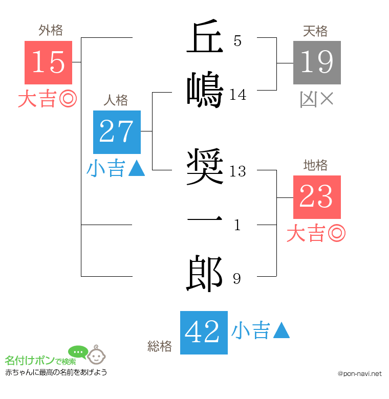 丘嶋 奨一郎さんの姓名判断結果
