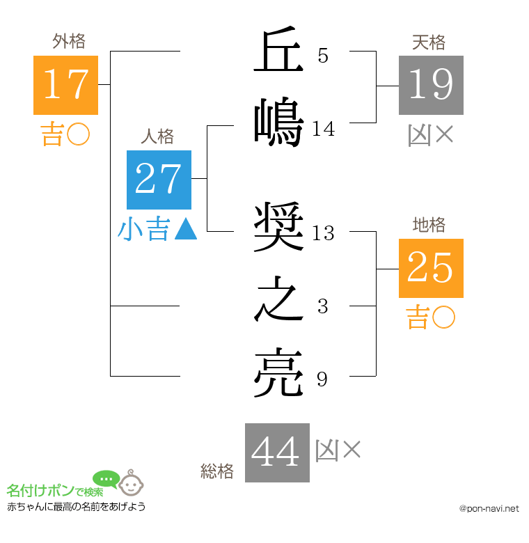 丘嶋 奨之亮さんの姓名判断結果