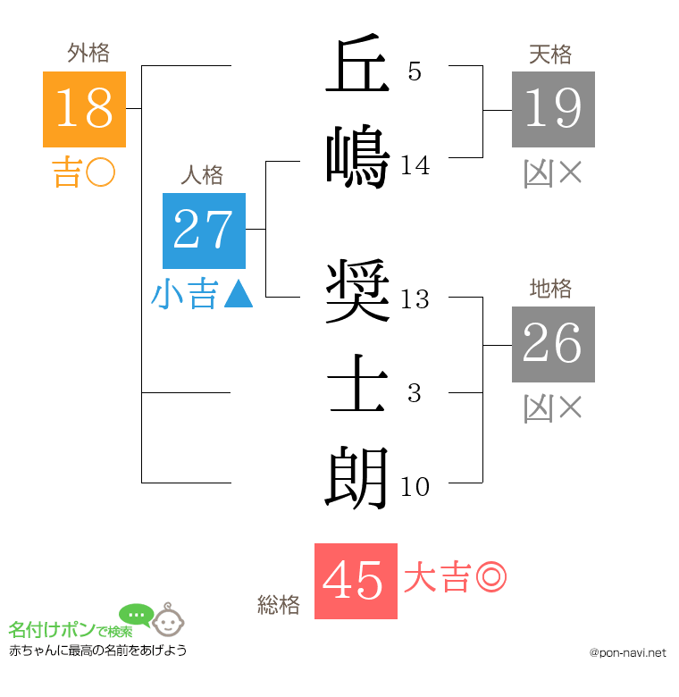 丘嶋 奨士朗さんの姓名判断結果