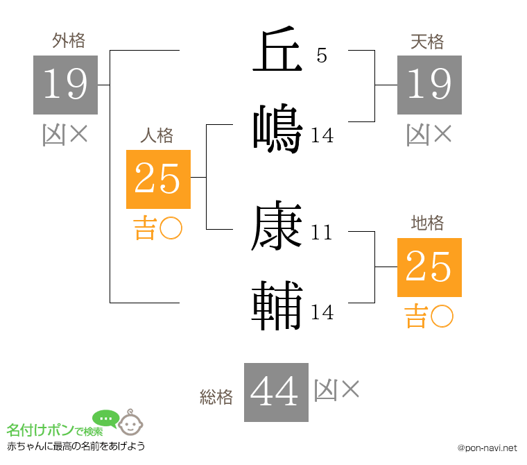 丘嶋 康輔さんの姓名判断結果