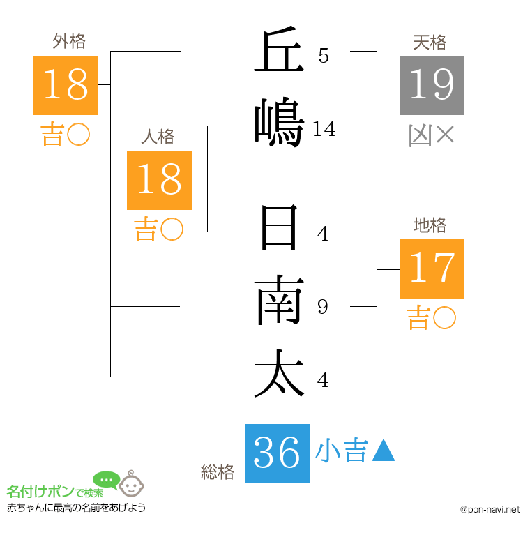 丘嶋 日南太さんの姓名判断結果