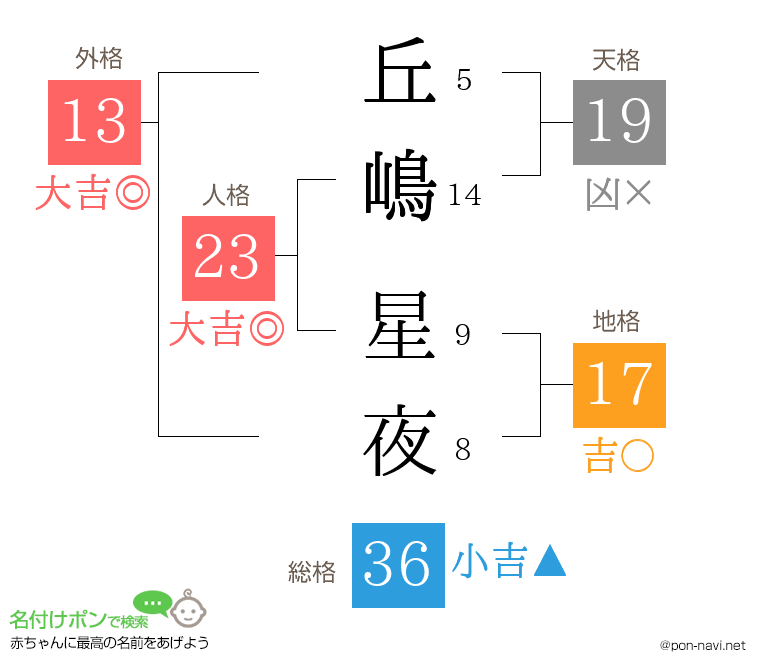 丘嶋 星夜さんの姓名判断結果