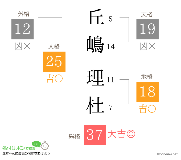 丘嶋 理杜さんの姓名判断結果