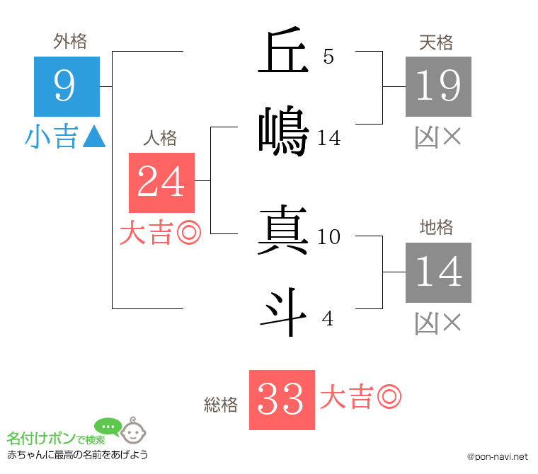 丘嶋 真斗さんの姓名判断結果