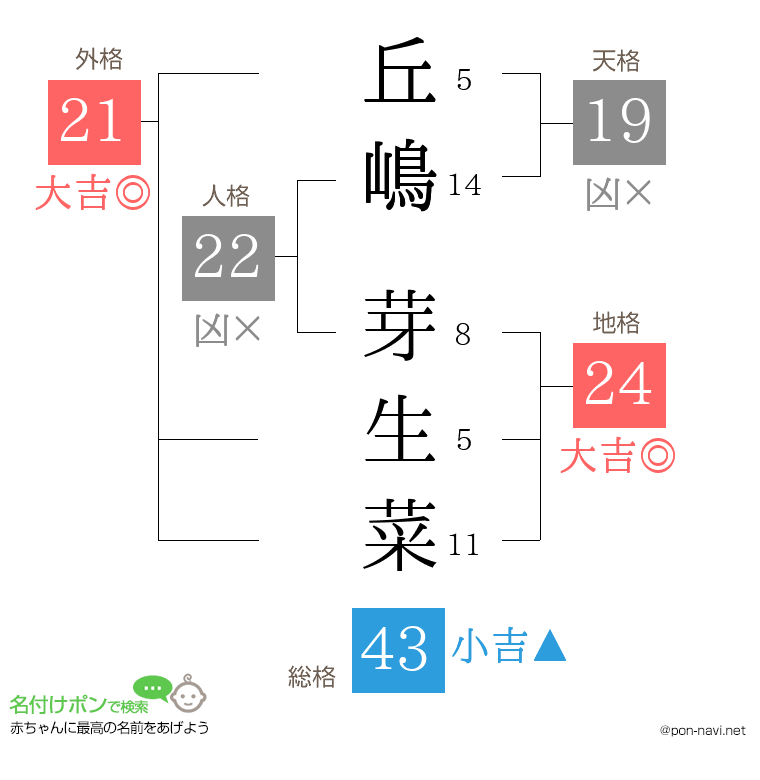丘嶋 芽生菜さんの姓名判断結果