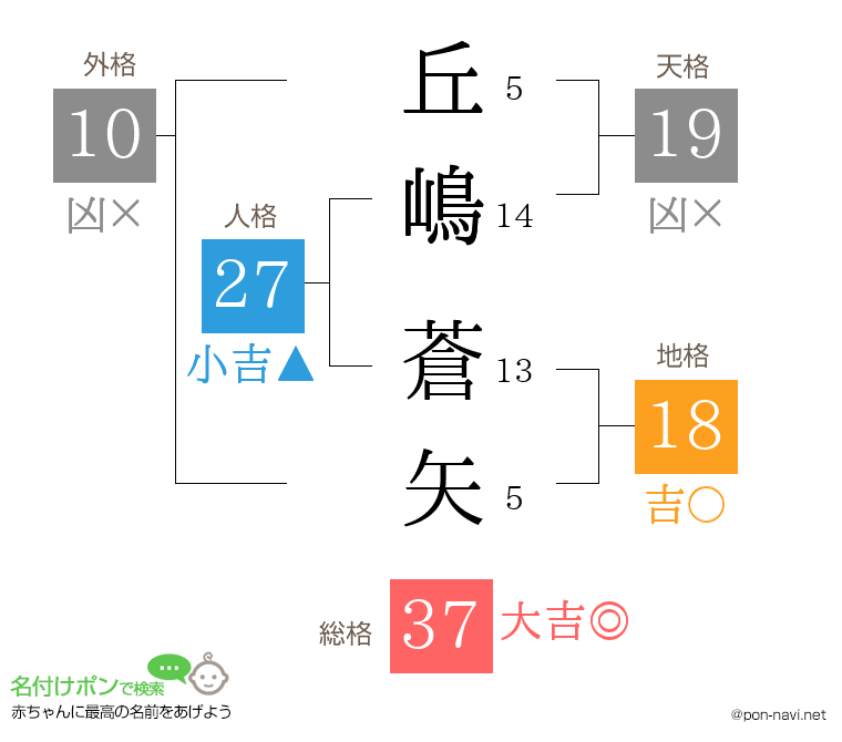 丘嶋 蒼矢さんの姓名判断結果