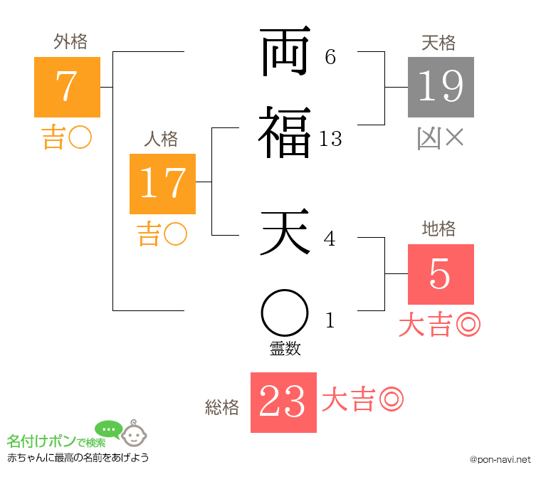 両福 天さんの姓名判断結果