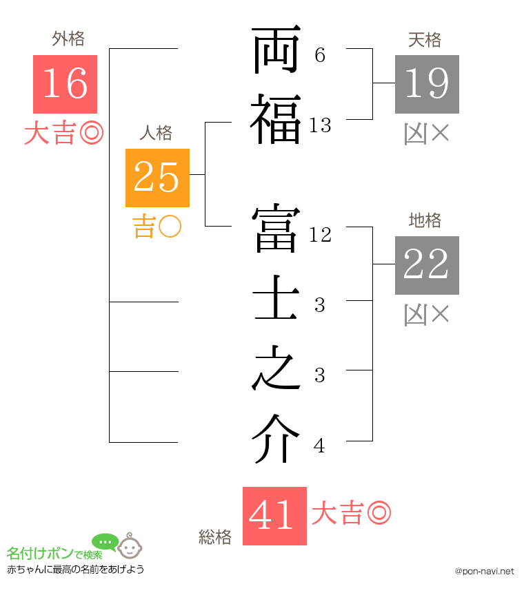 両福 富士之介さんの姓名判断結果