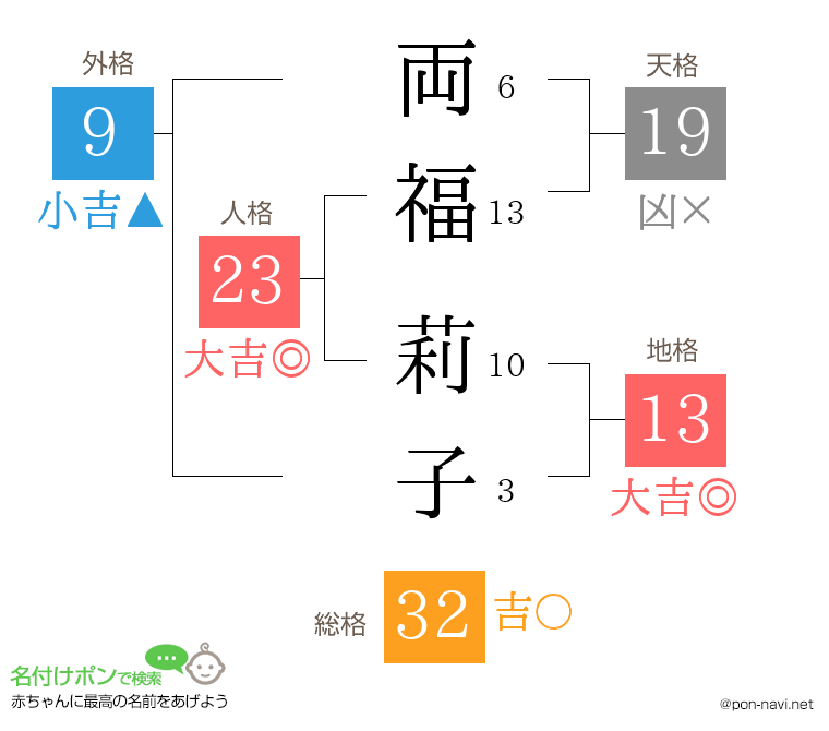 両福 莉子さんの姓名判断結果