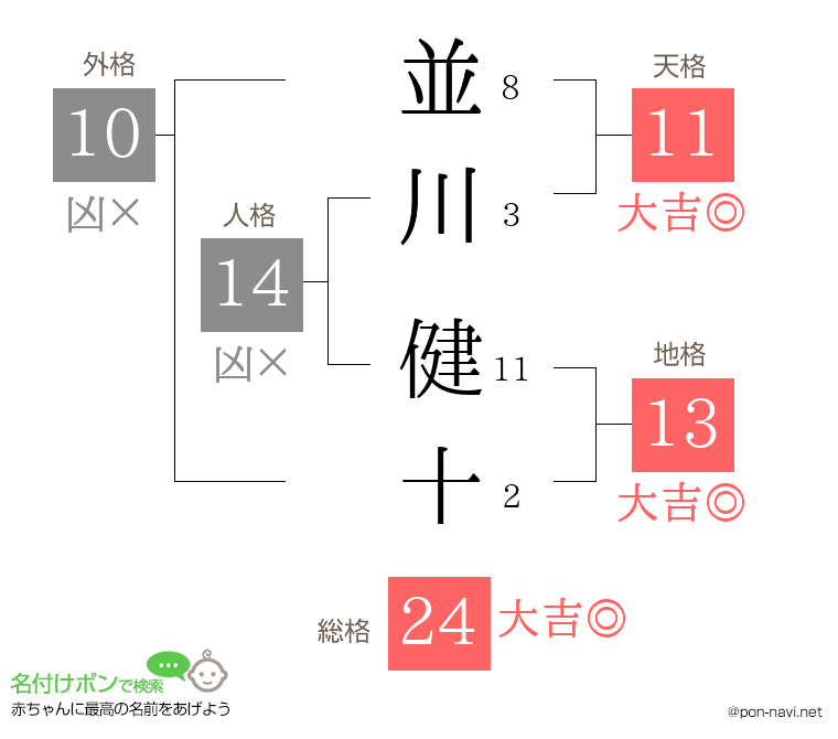 並川 健十さんの姓名判断結果