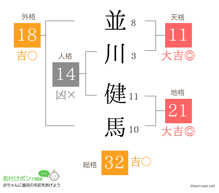 並川 健馬さんの姓名判断結果