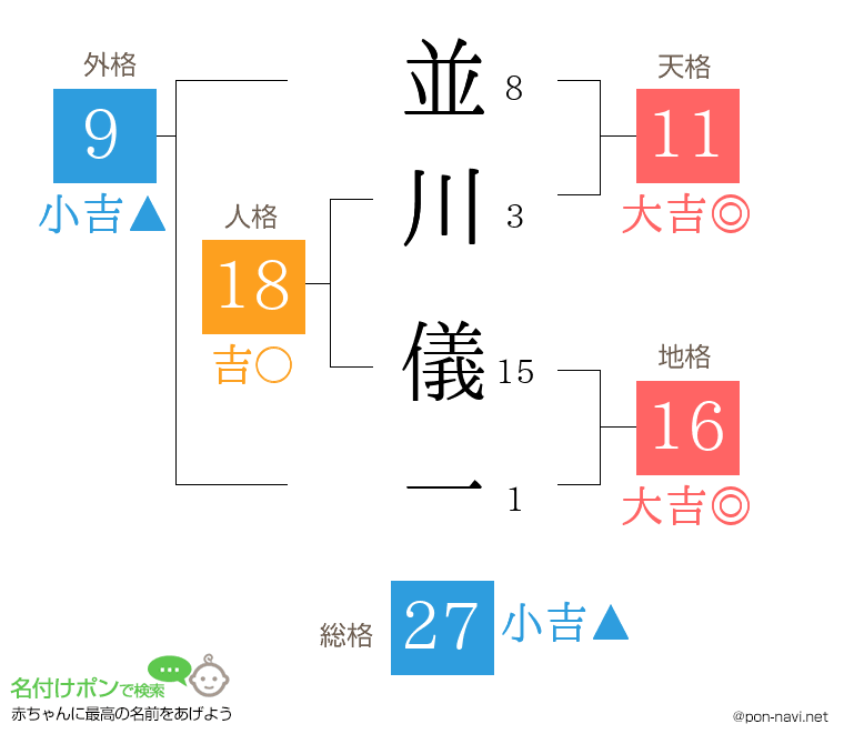 並川 儀一さんの姓名判断結果