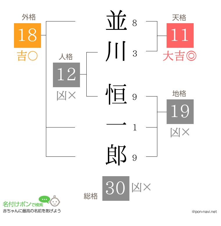 並川 恒一郎さんの姓名判断結果