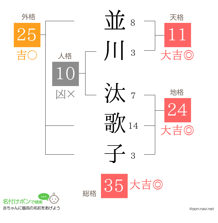 並川 汰歌子さんの姓名判断結果