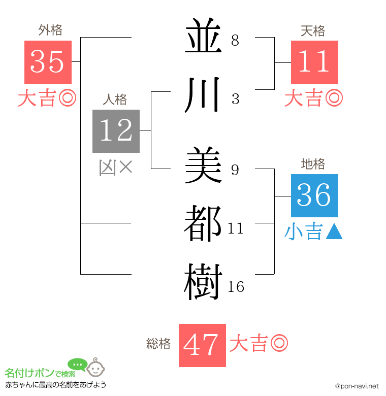 並川 美都樹さんの姓名判断結果