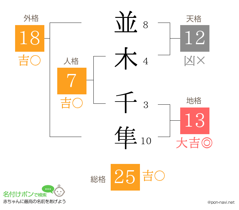 並木 千隼さんの姓名判断結果