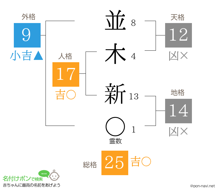 並木 新さんの姓名判断結果