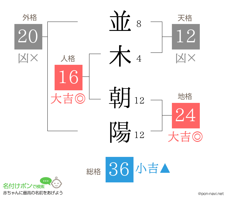 並木 朝陽さんの姓名判断結果