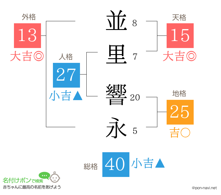 並里 響永さんの姓名判断結果