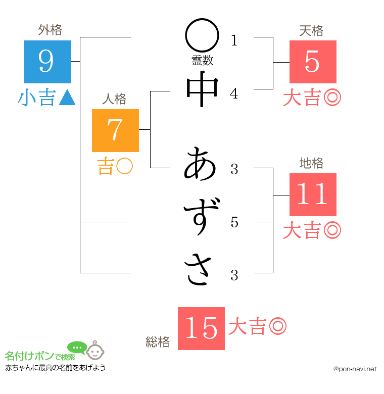 中 あずささんの姓名判断結果