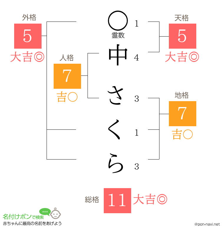 中 さくらさんの姓名判断結果