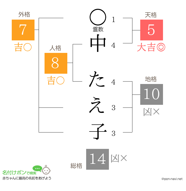 中 たえ子さんの姓名判断結果