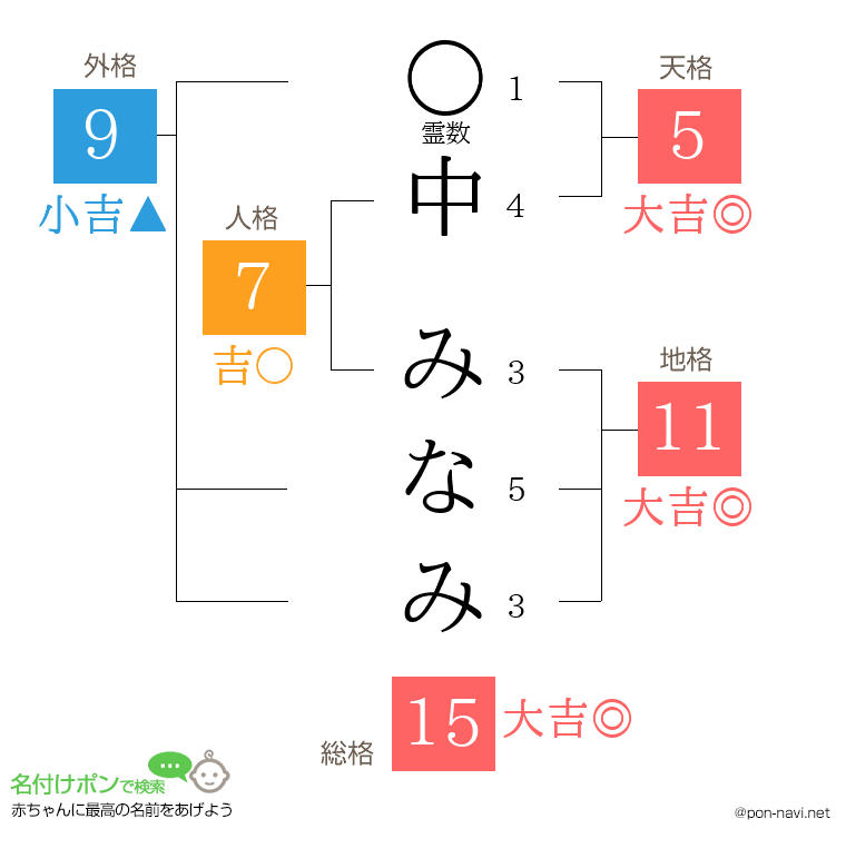 中 みなみさんの姓名判断結果