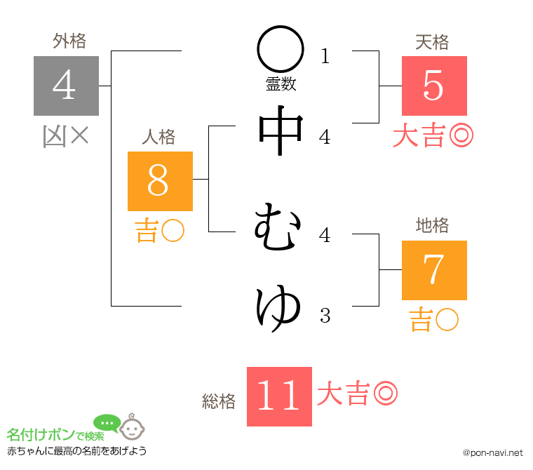 中 むゆさんの姓名判断結果