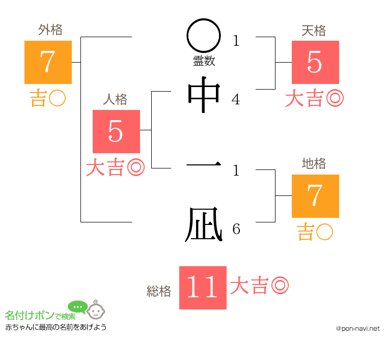 中 一凪さんの姓名判断結果