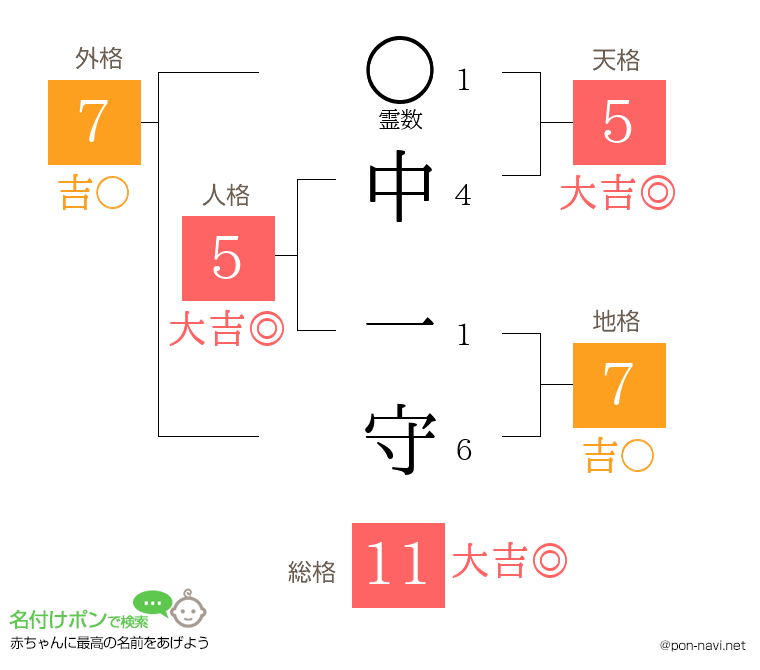 中 一守さんの姓名判断結果