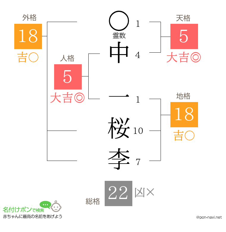中 一桜李さんの姓名判断結果