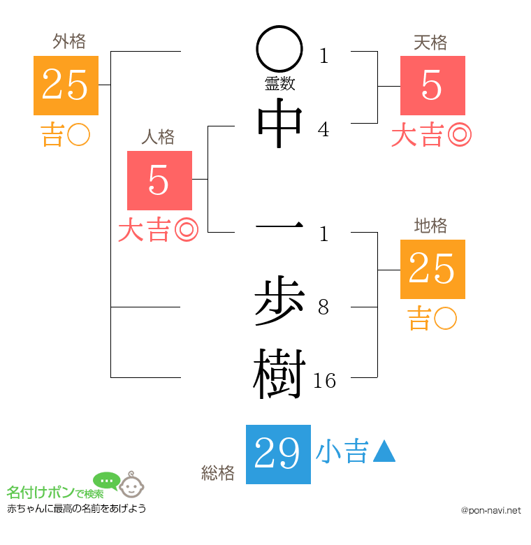 中 一歩樹さんの姓名判断結果