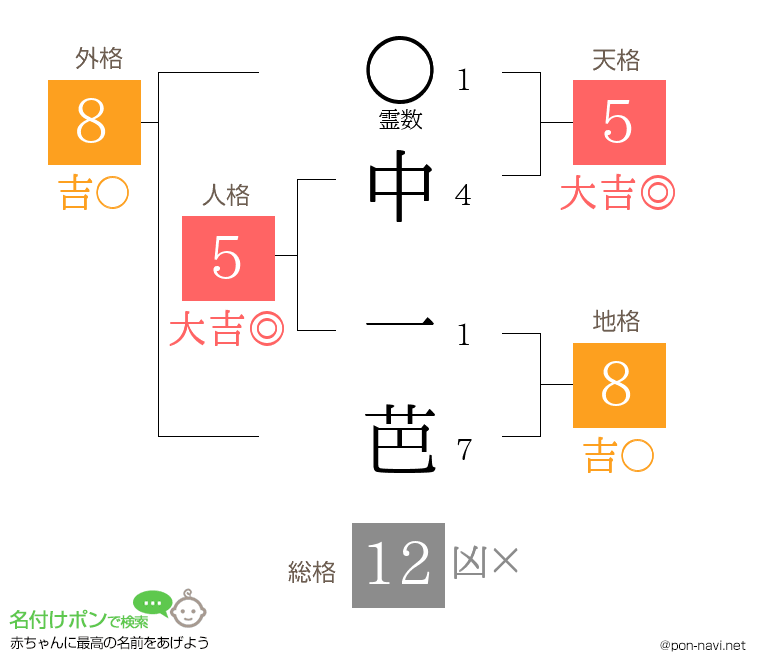 中 一芭さんの姓名判断結果