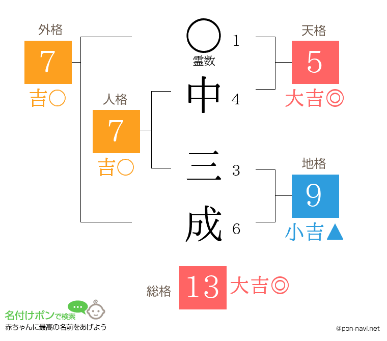 中 三成さんの姓名判断結果