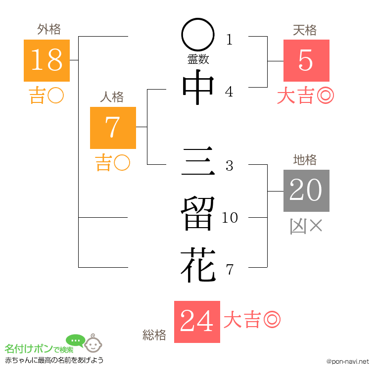 中 三留花さんの姓名判断結果
